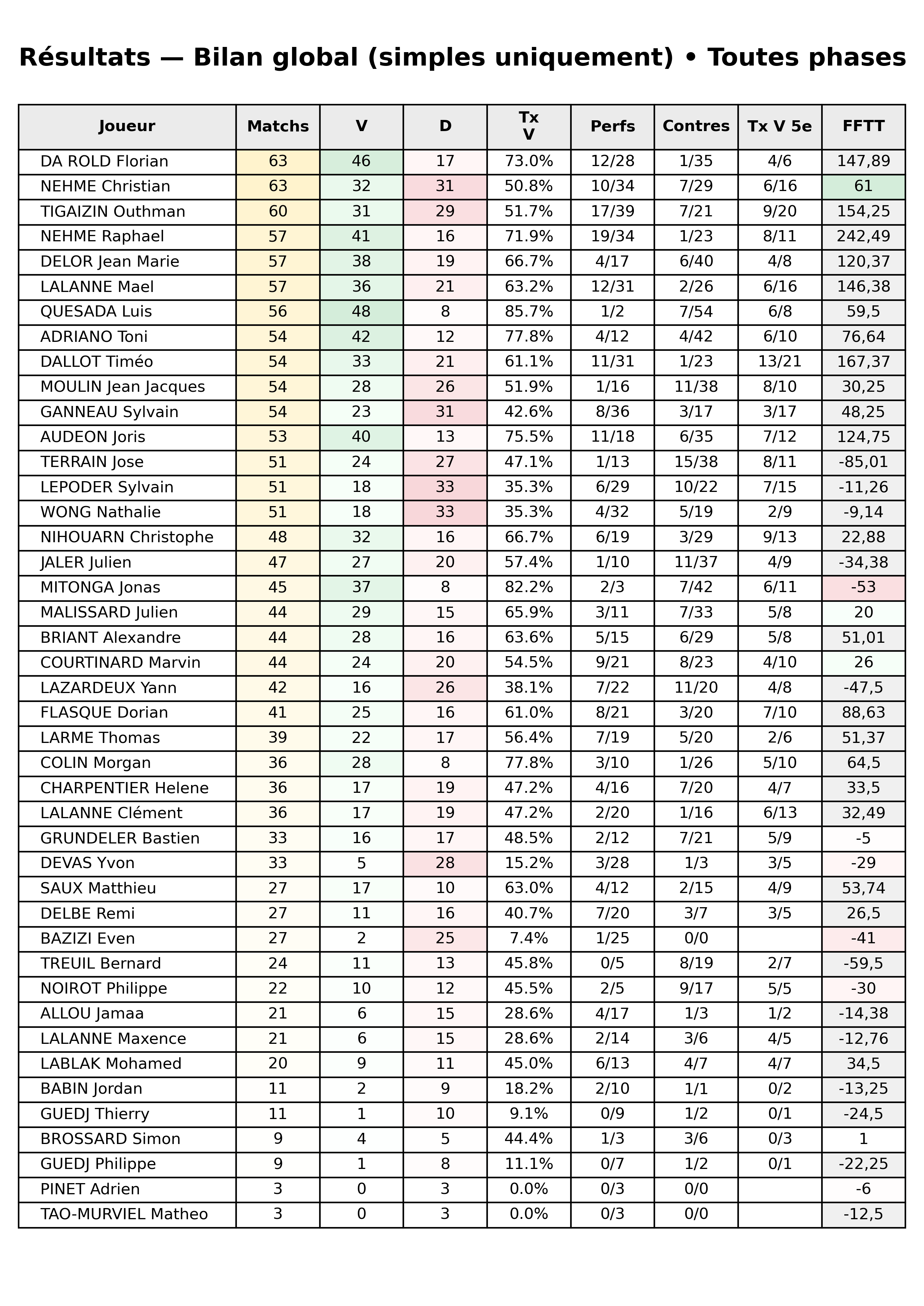 Toutes phases  bloc 10 resultats bilan global